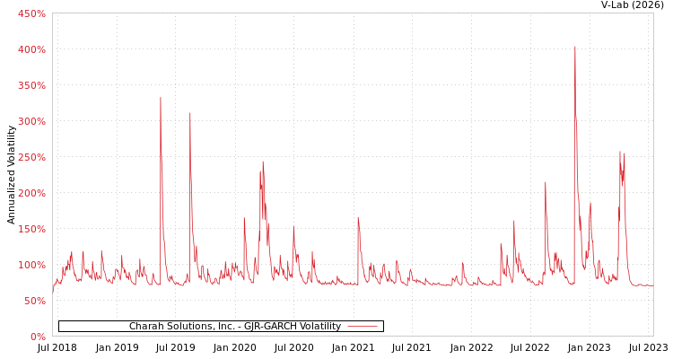 graph of Charah Solutions, Inc. GJR-GARCH