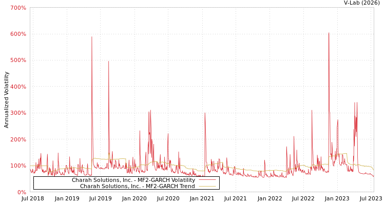 graph of Charah Solutions, Inc. MF2-GARCH