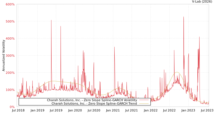 graph of Charah Solutions, Inc. S0GARCH