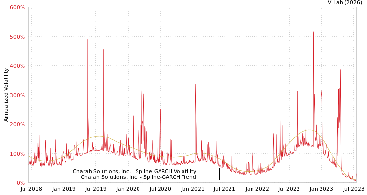 graph of Charah Solutions, Inc. SGARCH