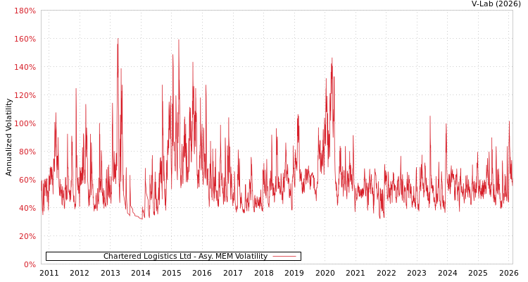 graph of Chartered Logistics Ltd AMEM
