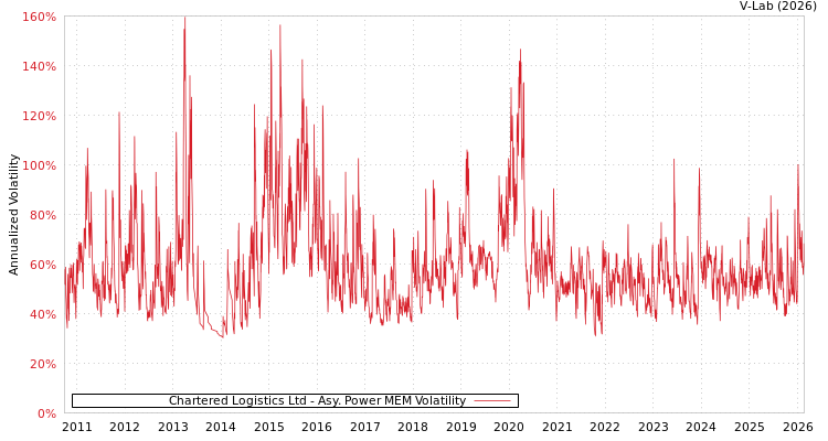 graph of Chartered Logistics Ltd APMEM