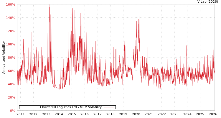 graph of Chartered Logistics Ltd MEM
