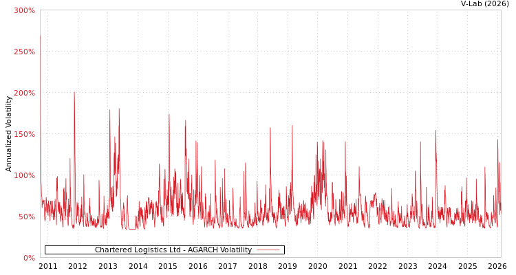 graph of Chartered Logistics Ltd AGARCH