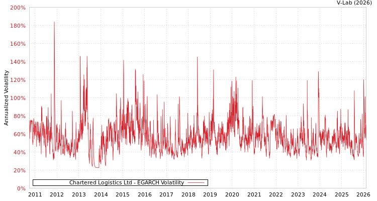 graph of Chartered Logistics Ltd EGARCH