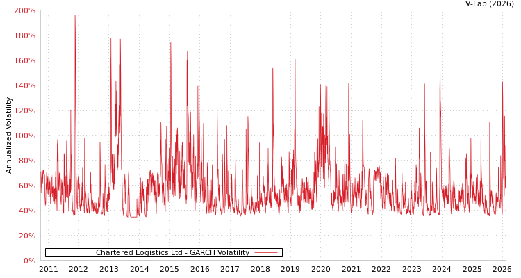 graph of Chartered Logistics Ltd GARCH