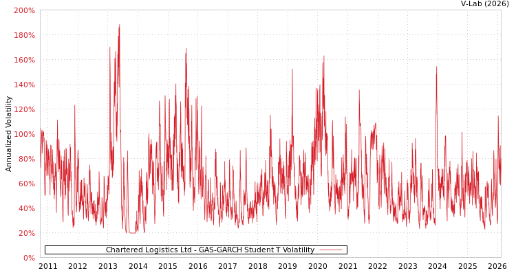 graph of Chartered Logistics Ltd GAS-GARCH-T