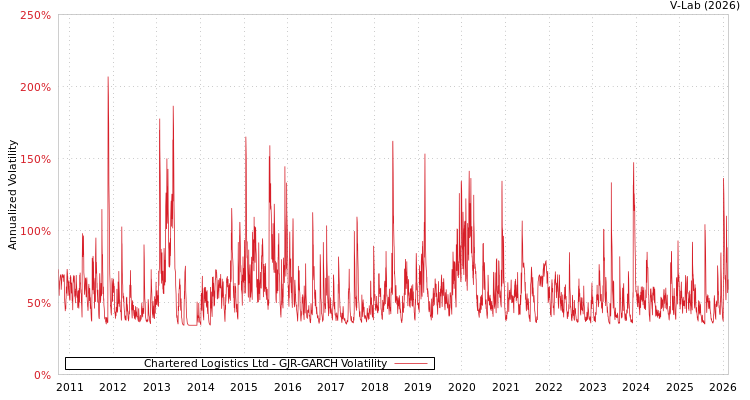 graph of Chartered Logistics Ltd GJR-GARCH