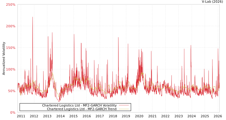 graph of Chartered Logistics Ltd MF2-GARCH