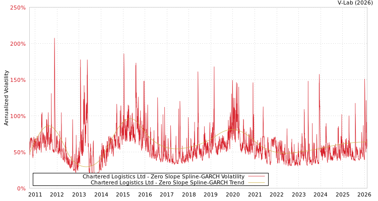 graph of Chartered Logistics Ltd S0GARCH