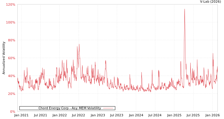 graph of Chord Energy Corp AMEM