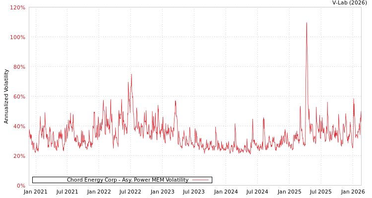 graph of Chord Energy Corp APMEM