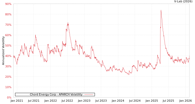 graph of Chord Energy Corp APARCH