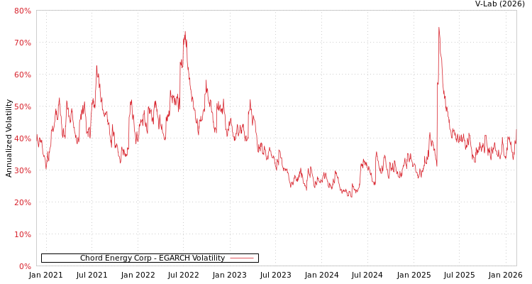 graph of Chord Energy Corp EGARCH