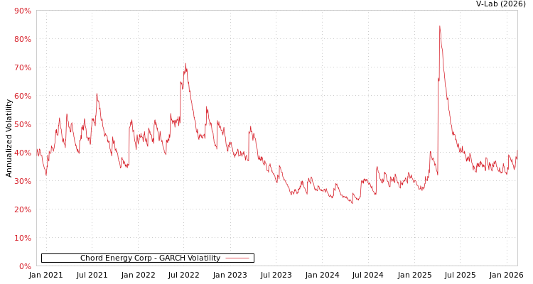 graph of Chord Energy Corp GARCH