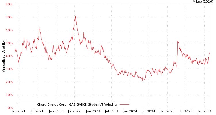 graph of Chord Energy Corp GAS-GARCH-T