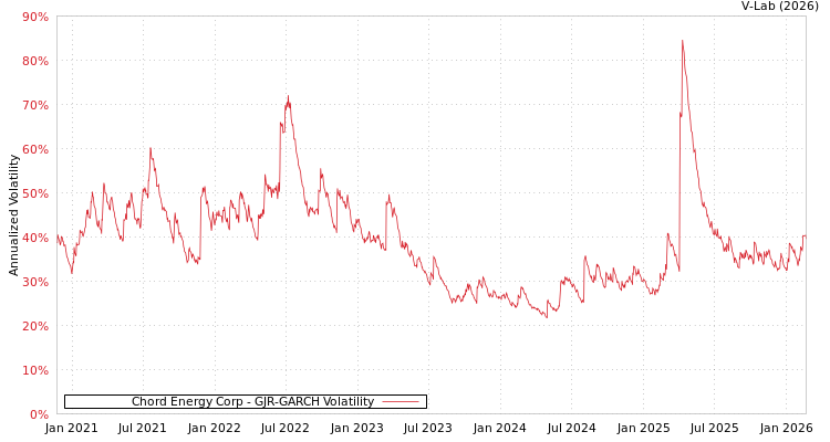 graph of Chord Energy Corp GJR-GARCH