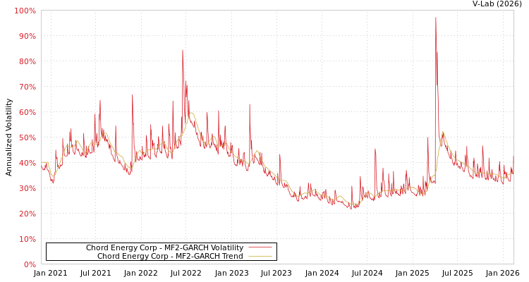 graph of Chord Energy Corp MF2-GARCH