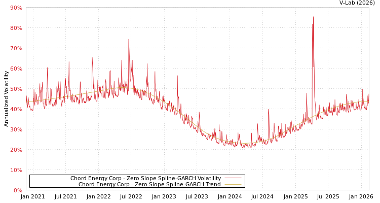 graph of Chord Energy Corp S0GARCH