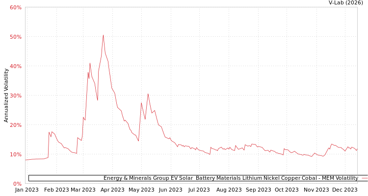 graph of Energy & Minerals Group EV Solar & Battery Materials Lithium Nickel Copper Cobal MEM