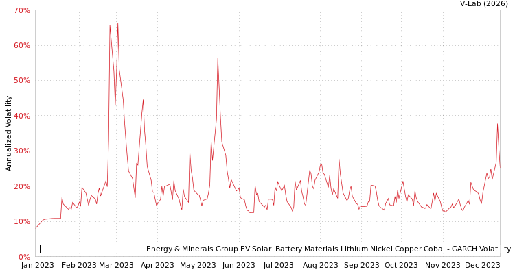 graph of Energy & Minerals Group EV Solar & Battery Materials Lithium Nickel Copper Cobal GARCH
