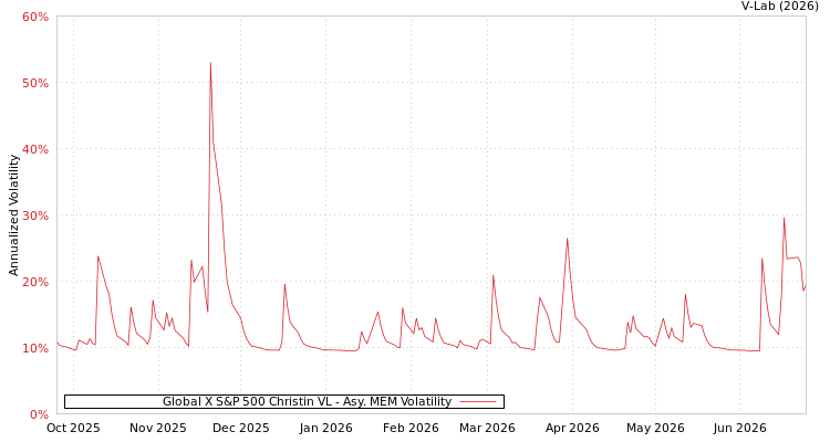graph of Global X S&P 500 Christin VL AMEM