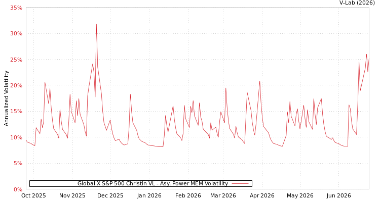 graph of Global X S&P 500 Christin VL APMEM