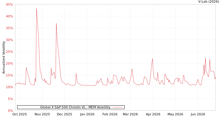 graph of Global X S&P 500 Christin VL MEM