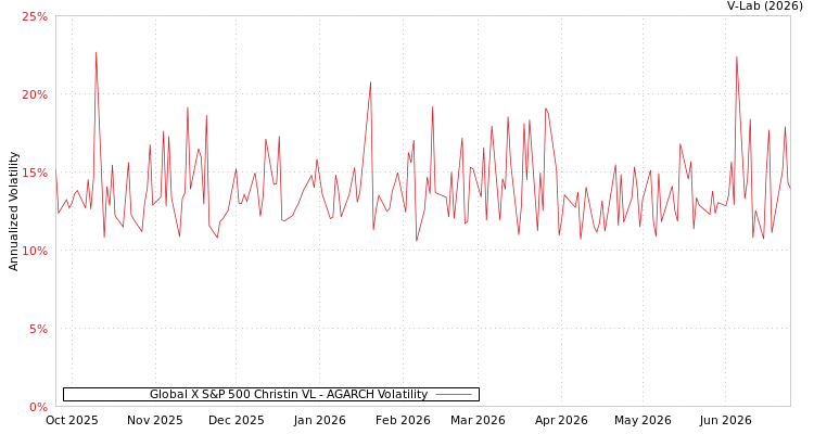 graph of Global X S&P 500 Christin VL AGARCH