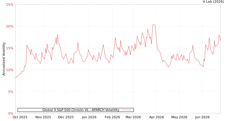 graph of Global X S&P 500 Christin VL APARCH