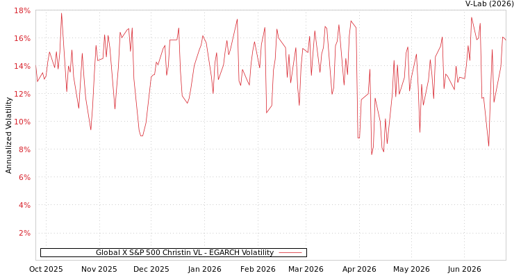 graph of Global X S&P 500 Christin VL EGARCH