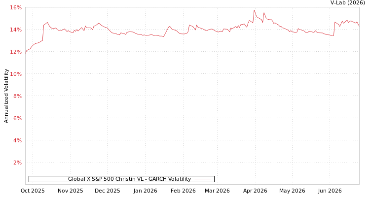 graph of Global X S&P 500 Christin VL GARCH