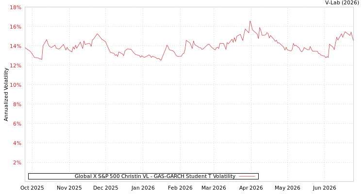graph of Global X S&P 500 Christin VL GAS-GARCH-T