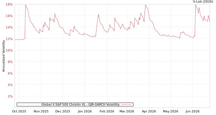 graph of Global X S&P 500 Christin VL GJR-GARCH