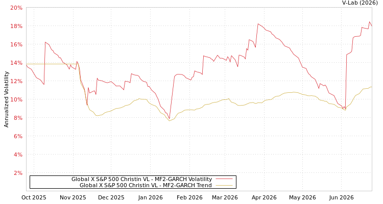 graph of Global X S&P 500 Christin VL MF2-GARCH