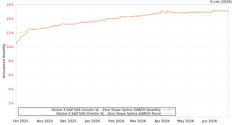 graph of Global X S&P 500 Christin VL S0GARCH