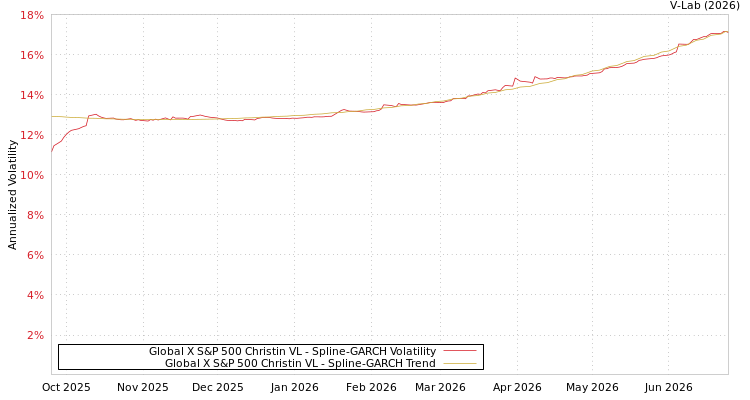 graph of Global X S&P 500 Christin VL SGARCH