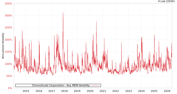 graph of ChronoScale Corporation AMEM