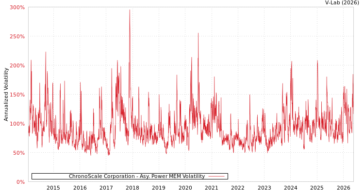 graph of ChronoScale Corporation APMEM