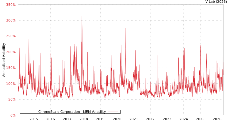 graph of ChronoScale Corporation MEM