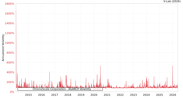 graph of ChronoScale Corporation AGARCH
