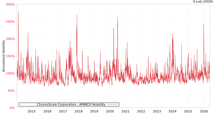 graph of ChronoScale Corporation APARCH