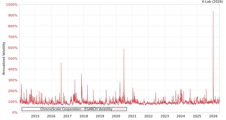 graph of ChronoScale Corporation EGARCH
