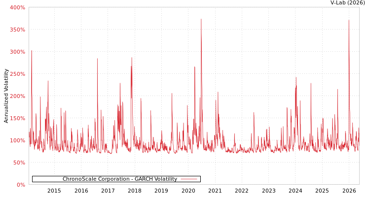 graph of ChronoScale Corporation GARCH