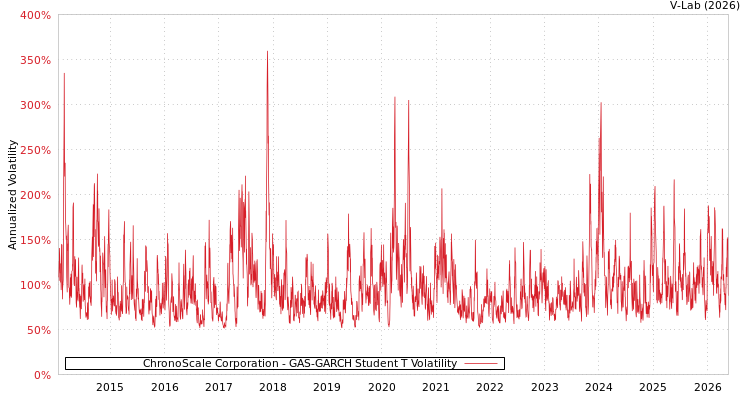 graph of ChronoScale Corporation GAS-GARCH-T
