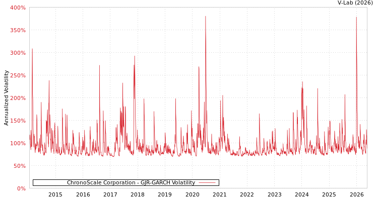 graph of ChronoScale Corporation GJR-GARCH