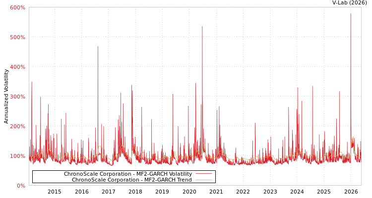 graph of ChronoScale Corporation MF2-GARCH
