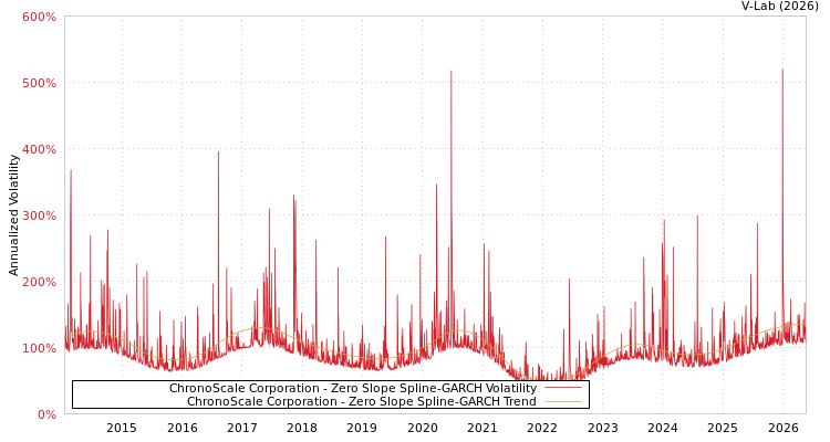 graph of ChronoScale Corporation S0GARCH