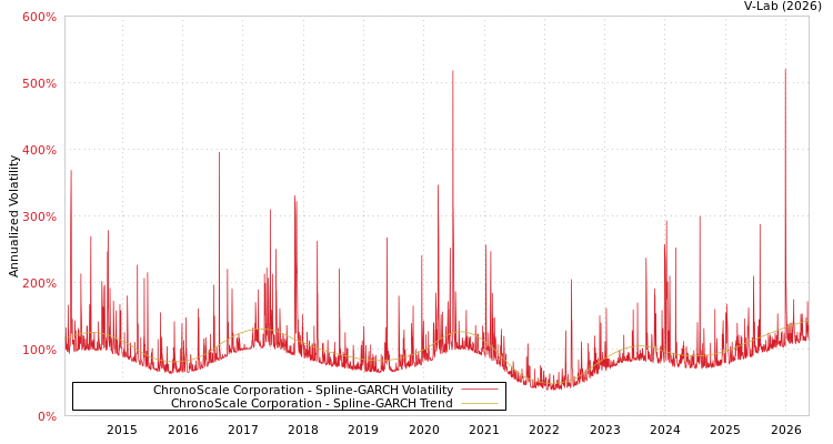 graph of ChronoScale Corporation SGARCH
