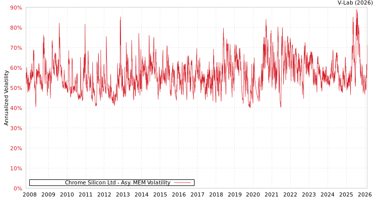 graph of Chrome Silicon Ltd AMEM